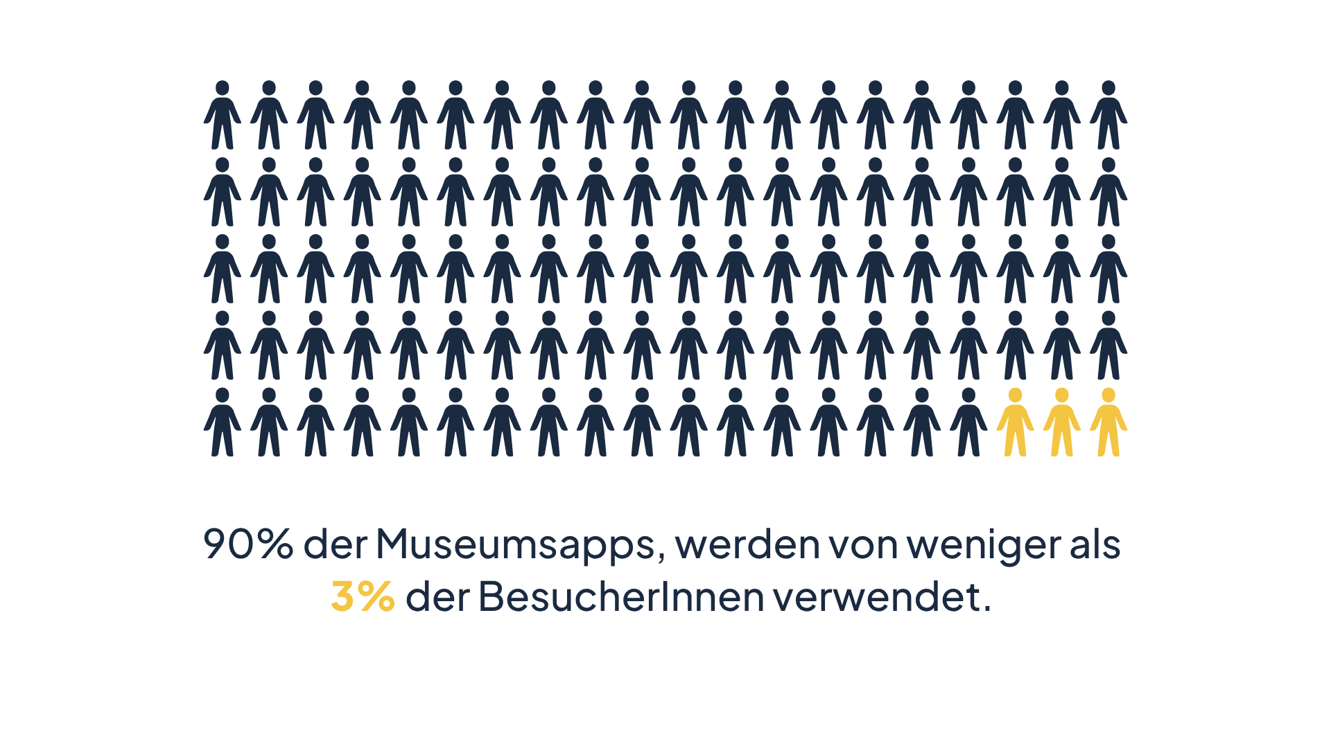 Illustration de ce que représentent 3 pour cent — 100 personnes dont 3 sont mises en évidence.