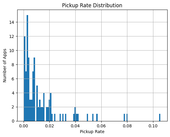 Ein Histogramm mit dem Titel "Pickup Rate Distribution", das visuell darstellt, dass die meisten Museums-Apps extrem niedrige Adoptionsraten haben. Die Daten sind stark linksschief, mit einer hohen Konzentration an Apps unterhalb der Marke von 0,02 (2 %) Pickup-Rate.