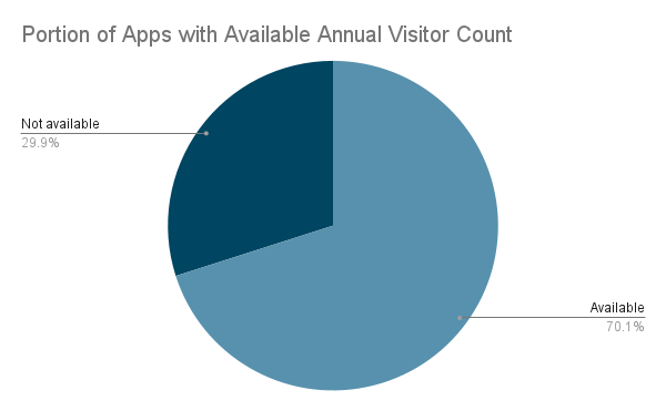 Kreisdiagramm, das zeigt, dass für 70,1 % der analysierten Museums-Apps jährliche Besucherzahlen verfügbar waren und für 29,9 % nicht.