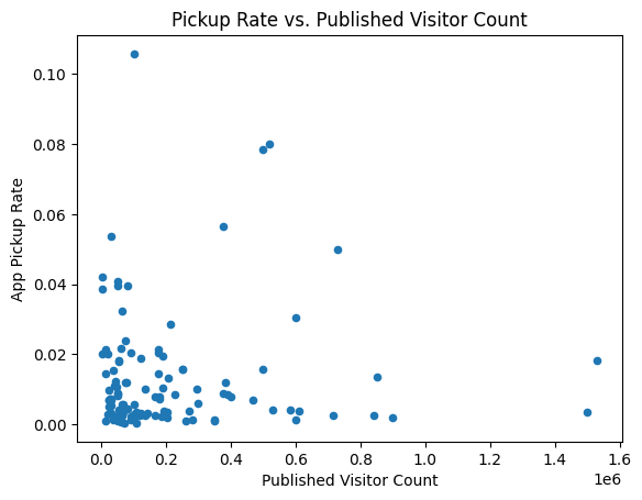 Ein Streudiagramm mit dem Titel "Pickup Rate vs. Published Visitor Count", das die fehlende Korrelation zwischen den jährlichen Besucherzahlen eines Museums und der Adoptionsrate seiner App aufzeigt. Dies deutet darauf hin, dass sowohl große als auch kleine Museen niedrige Pickup-Raten aufweisen.